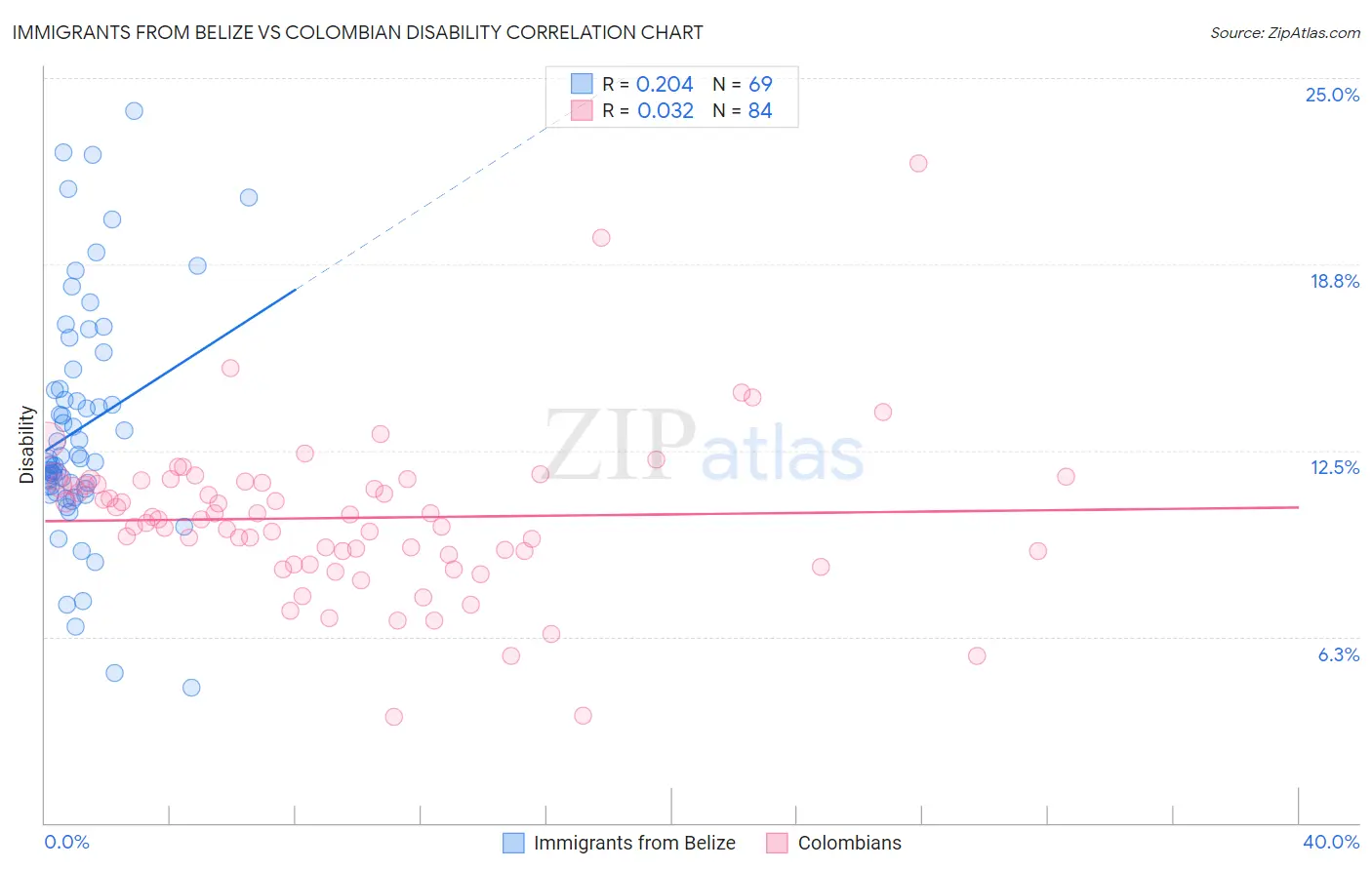 Immigrants from Belize vs Colombian Disability