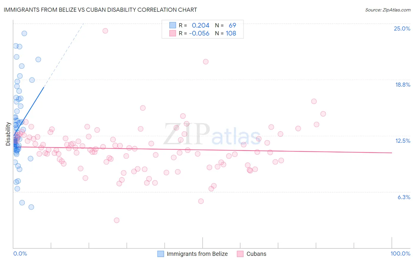 Immigrants from Belize vs Cuban Disability