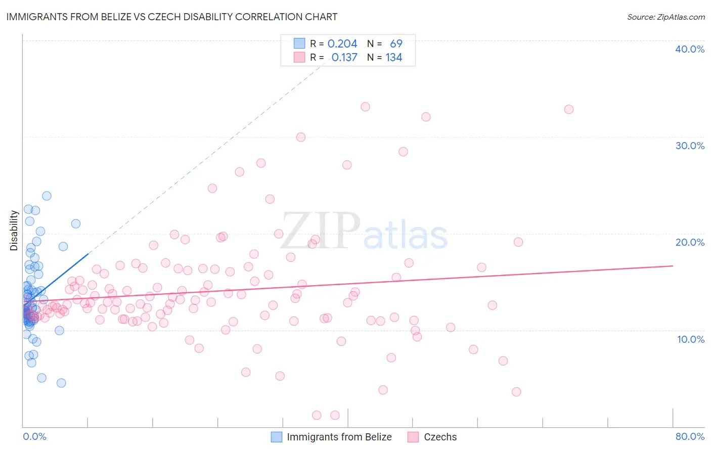 Immigrants from Belize vs Czech Disability