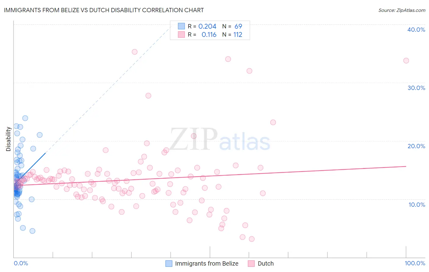 Immigrants from Belize vs Dutch Disability