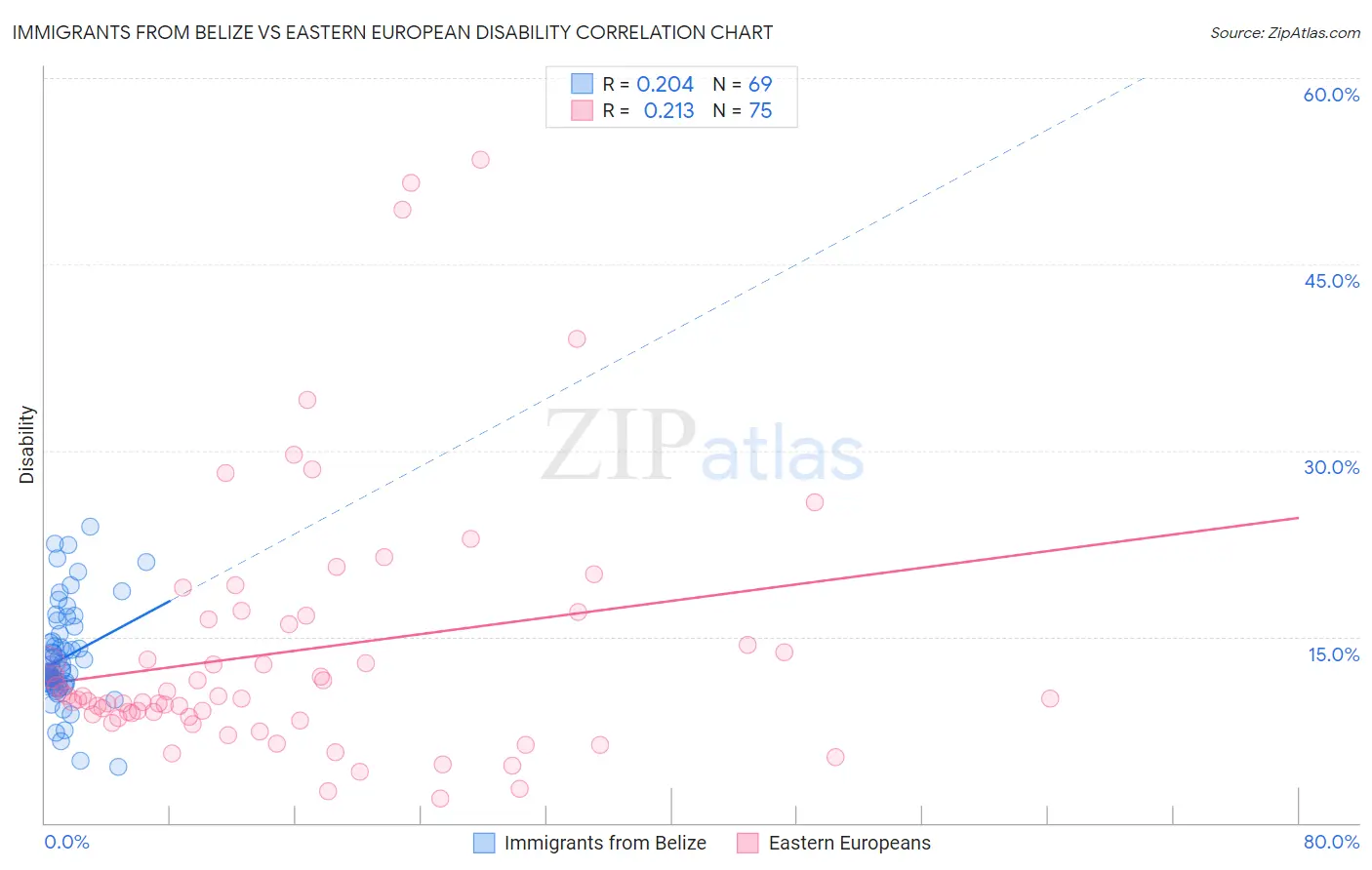 Immigrants from Belize vs Eastern European Disability