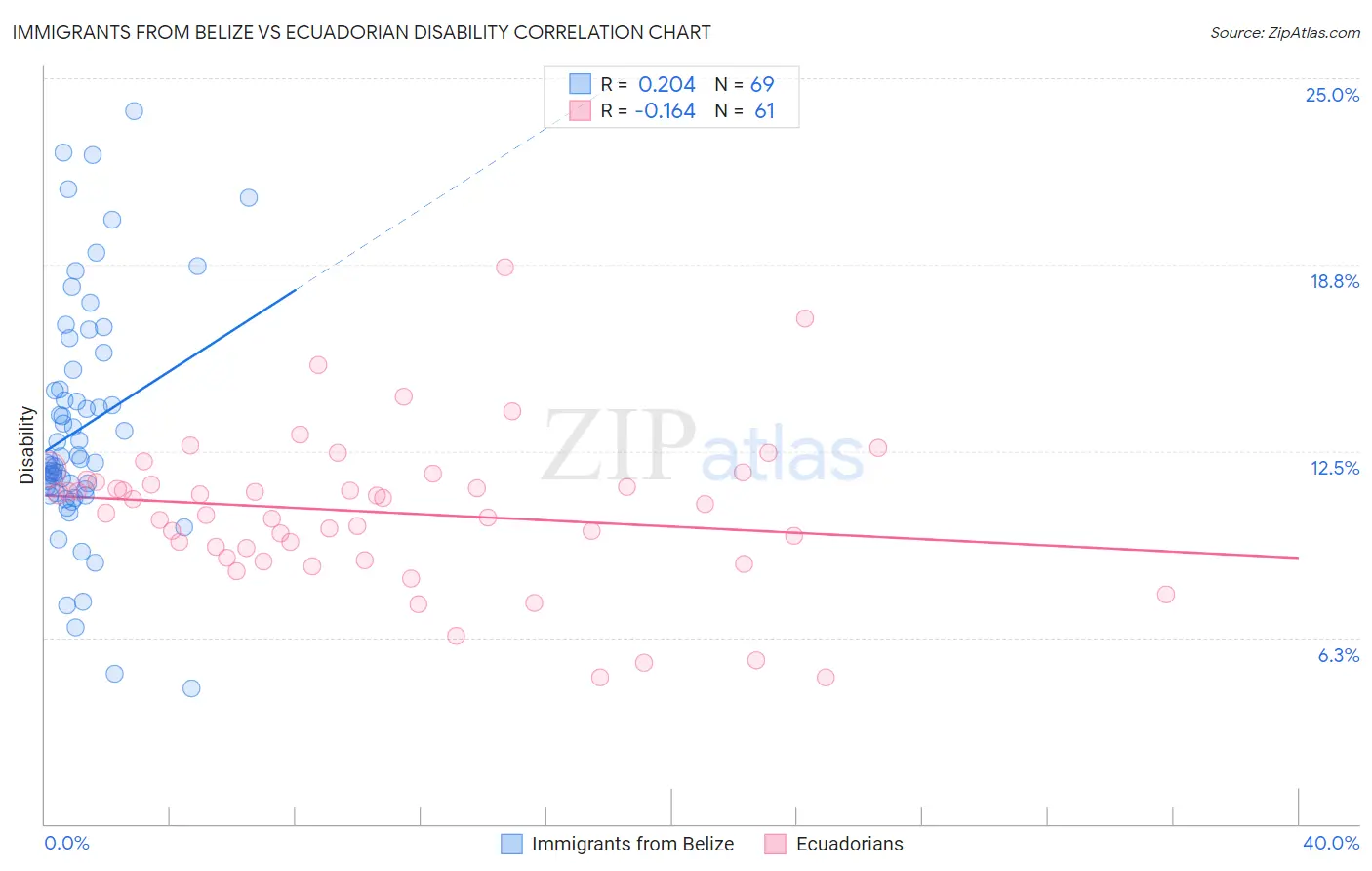 Immigrants from Belize vs Ecuadorian Disability