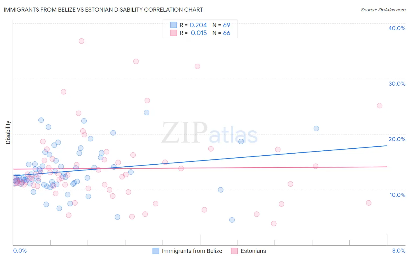 Immigrants from Belize vs Estonian Disability