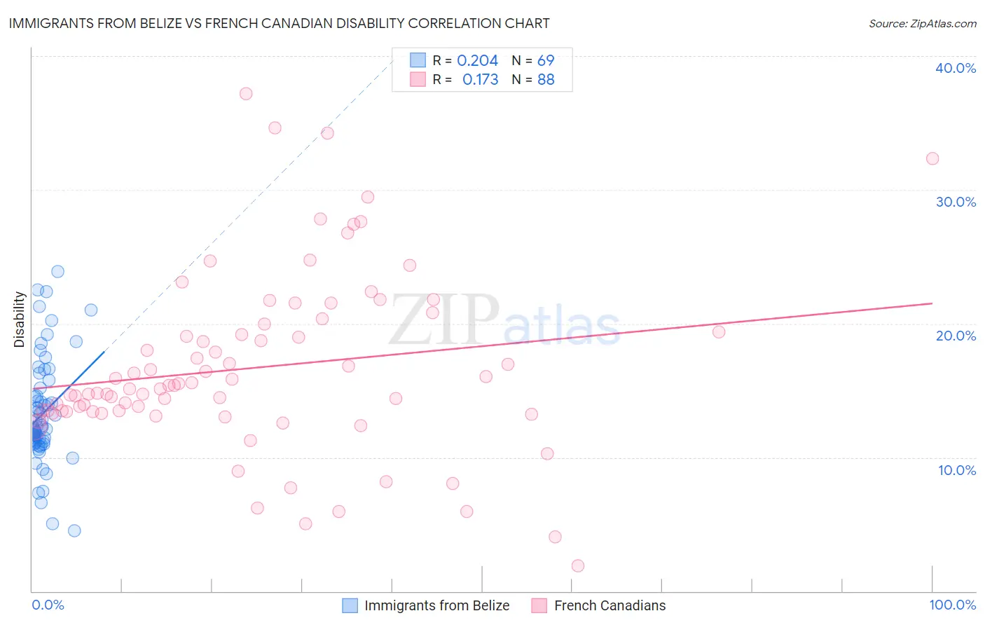 Immigrants from Belize vs French Canadian Disability