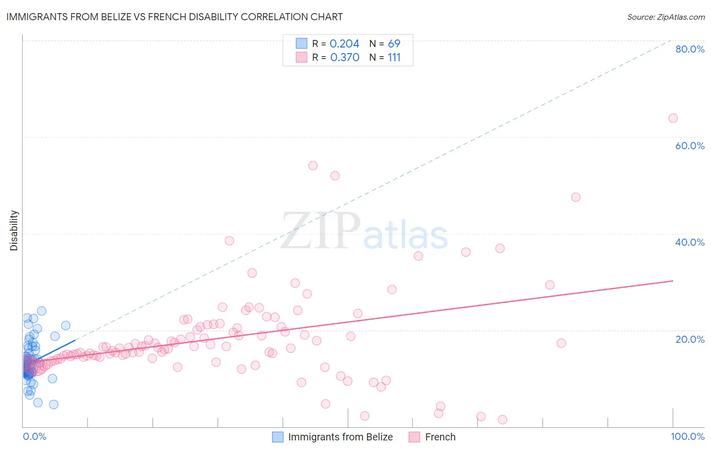 Immigrants from Belize vs French Disability