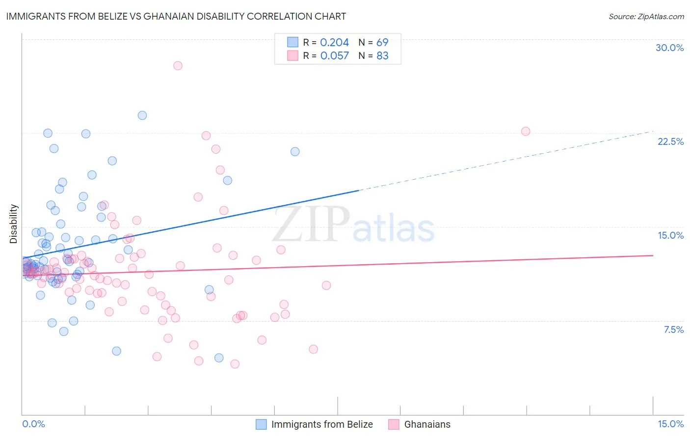 Immigrants from Belize vs Ghanaian Disability