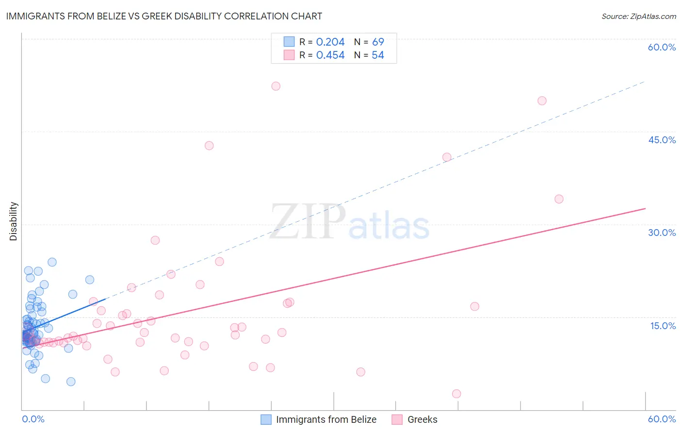 Immigrants from Belize vs Greek Disability