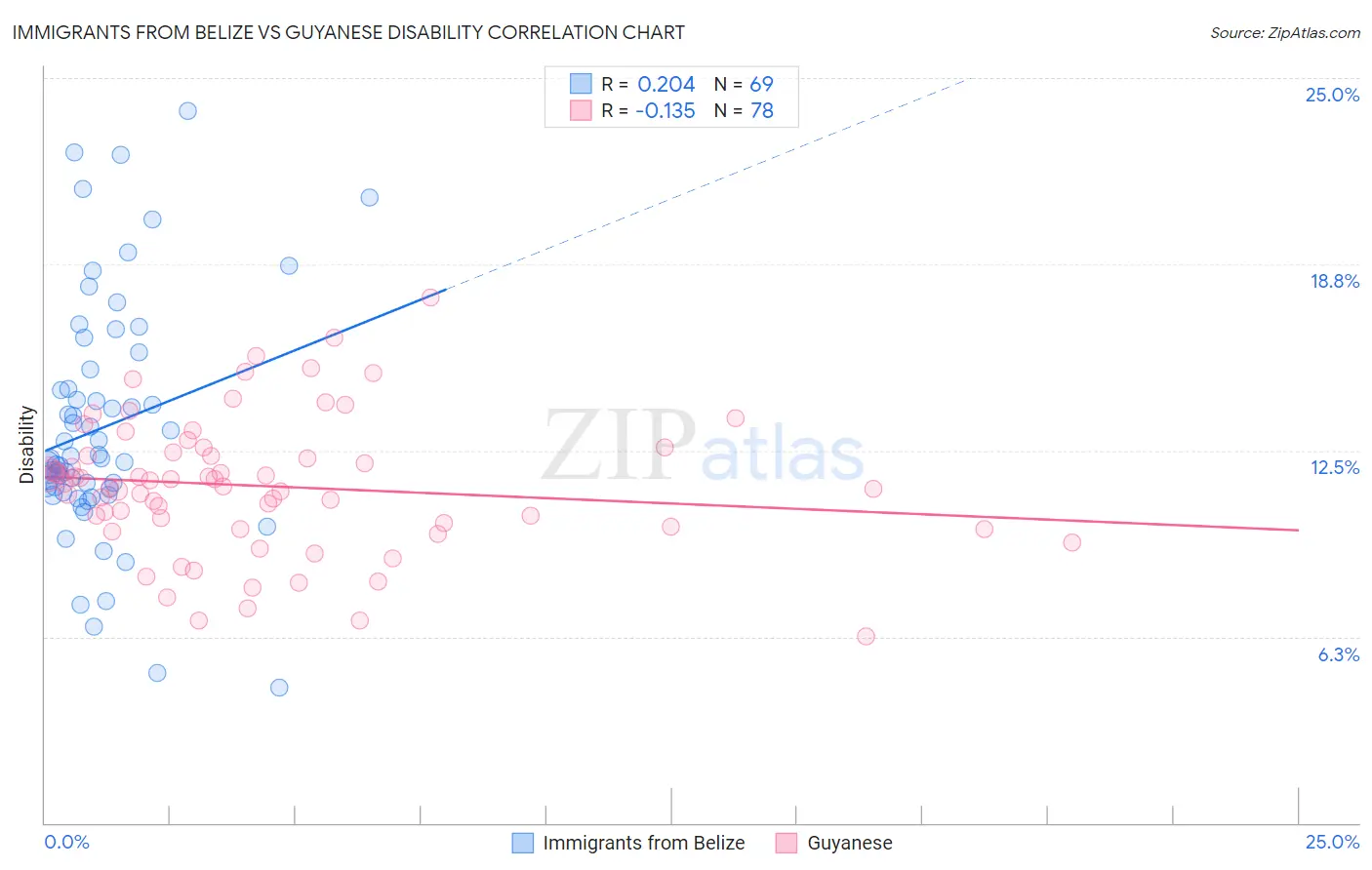 Immigrants from Belize vs Guyanese Disability