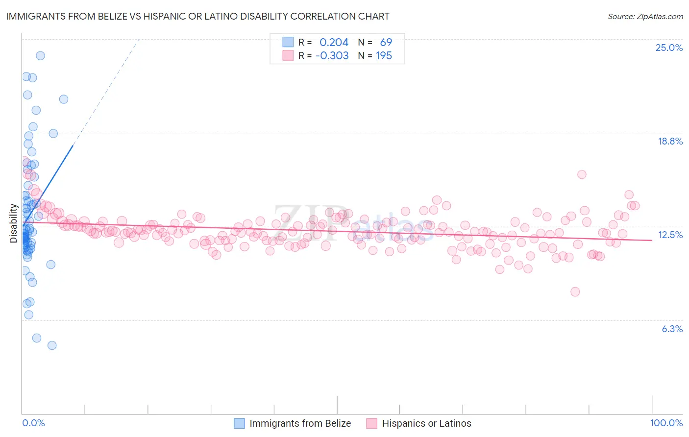 Immigrants from Belize vs Hispanic or Latino Disability