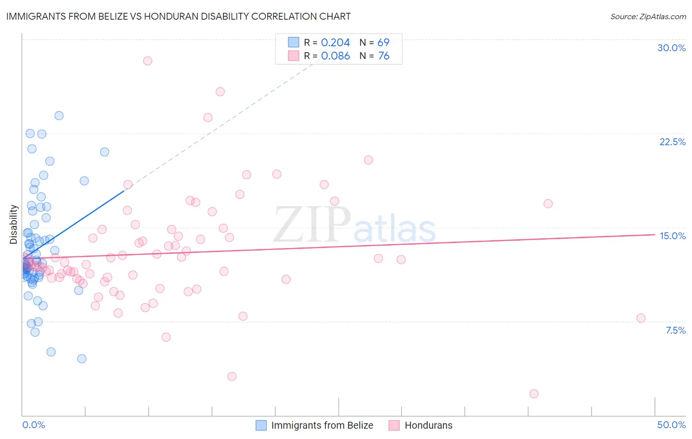 Immigrants from Belize vs Honduran Disability