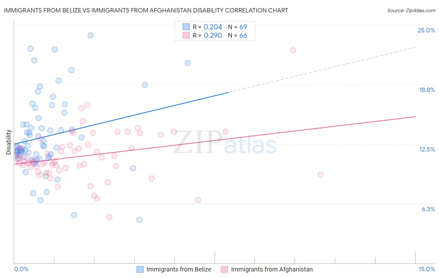 Immigrants from Belize vs Immigrants from Afghanistan Disability