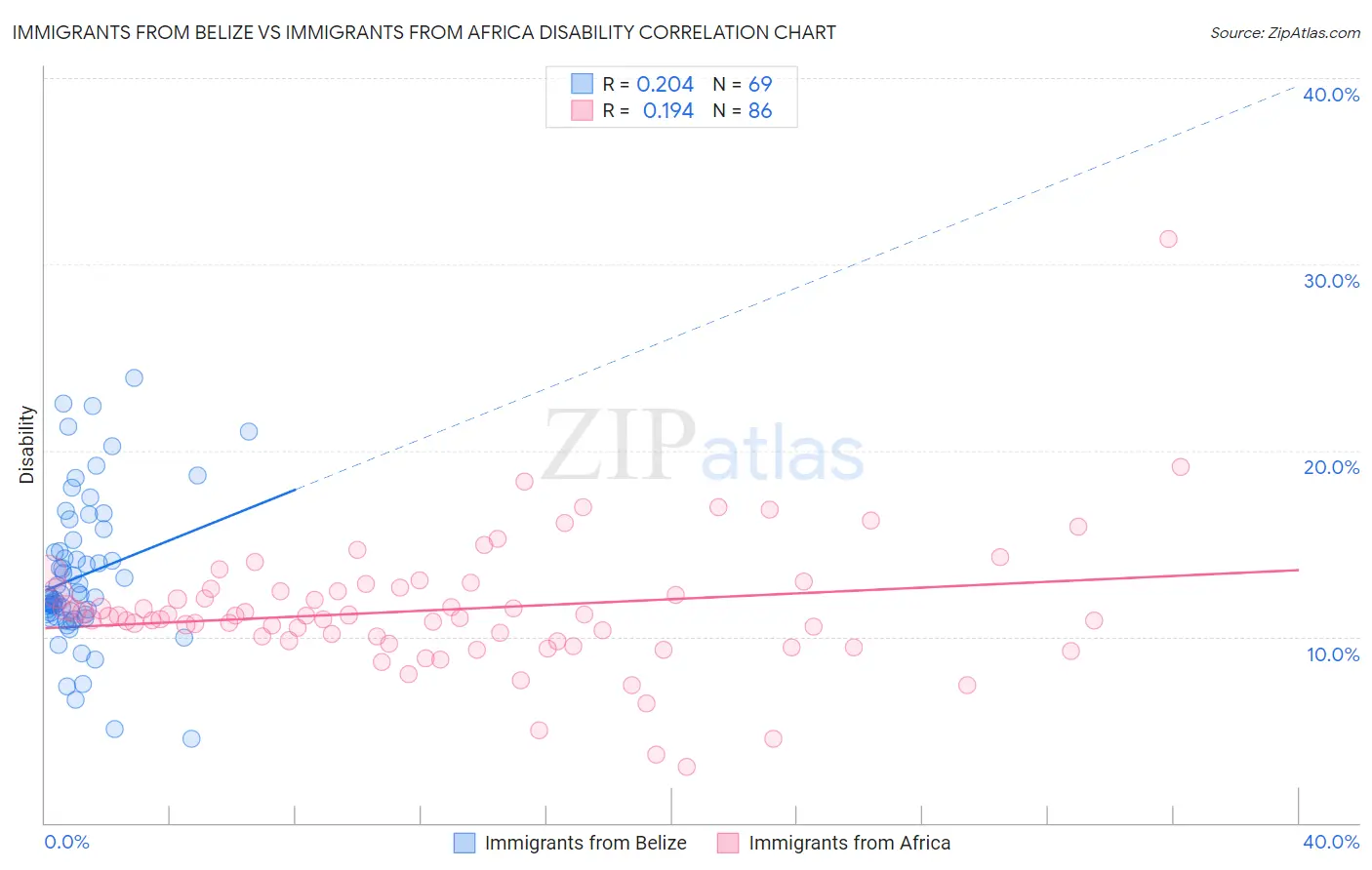 Immigrants from Belize vs Immigrants from Africa Disability