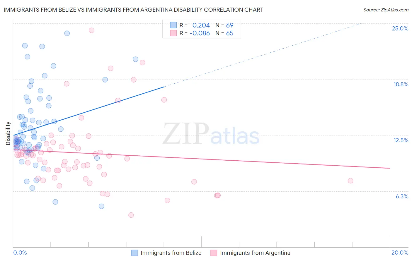 Immigrants from Belize vs Immigrants from Argentina Disability