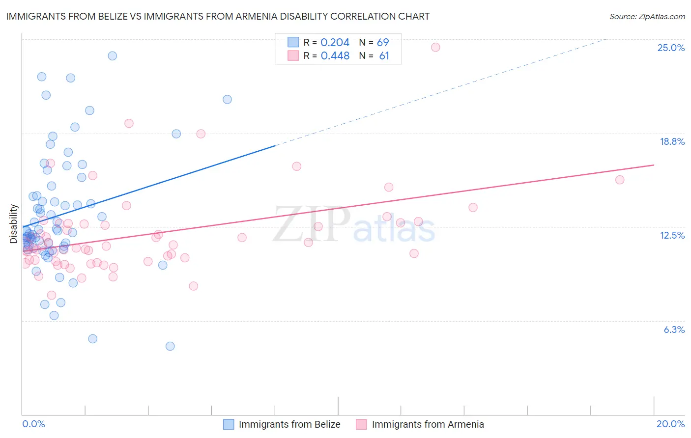 Immigrants from Belize vs Immigrants from Armenia Disability
