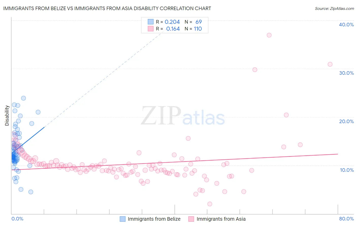 Immigrants from Belize vs Immigrants from Asia Disability