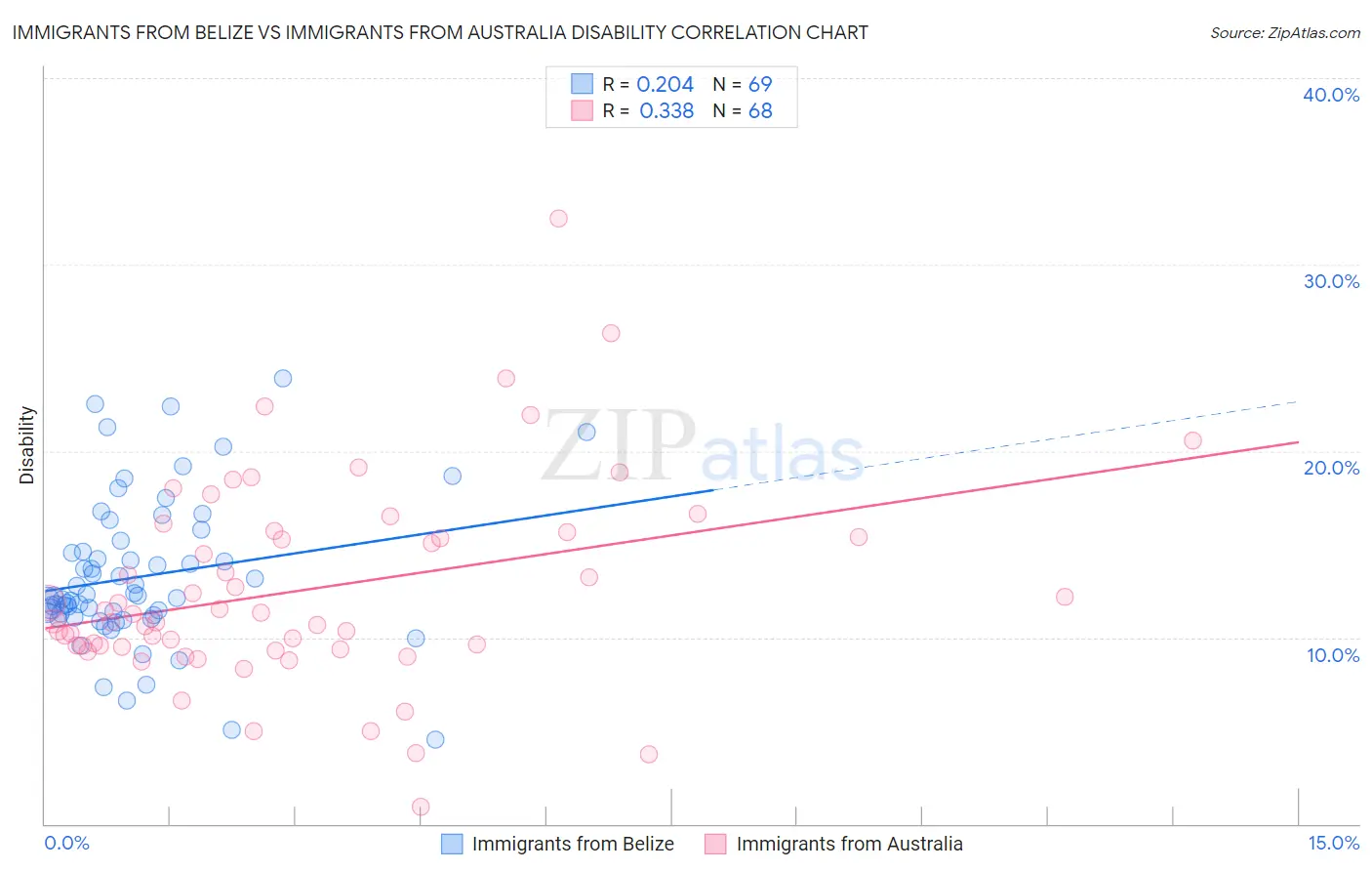Immigrants from Belize vs Immigrants from Australia Disability