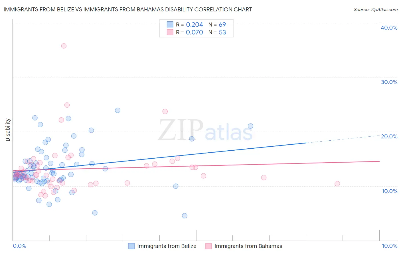 Immigrants from Belize vs Immigrants from Bahamas Disability