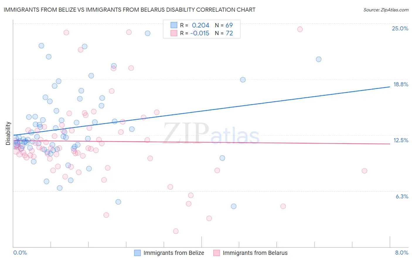 Immigrants from Belize vs Immigrants from Belarus Disability