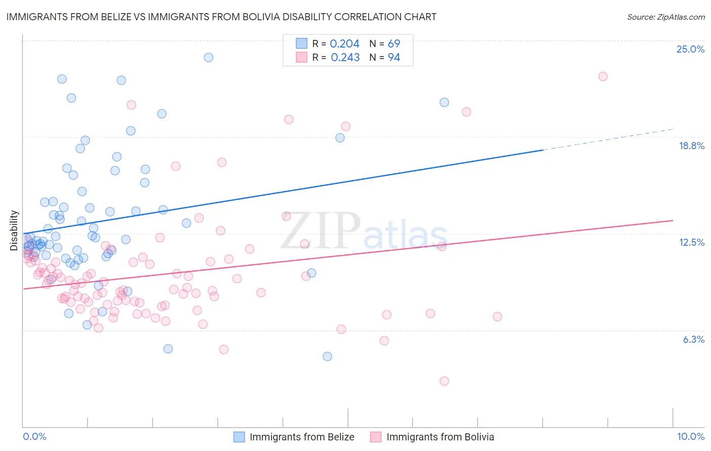 Immigrants from Belize vs Immigrants from Bolivia Disability