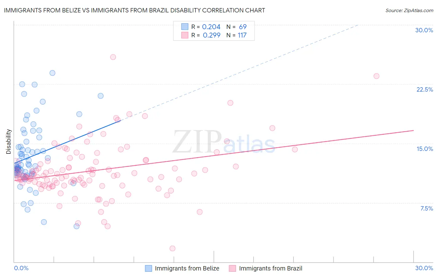 Immigrants from Belize vs Immigrants from Brazil Disability