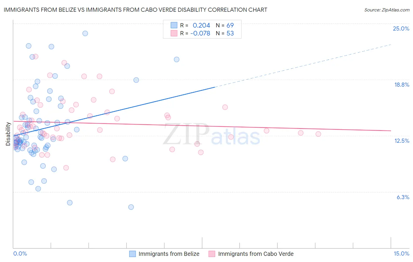 Immigrants from Belize vs Immigrants from Cabo Verde Disability