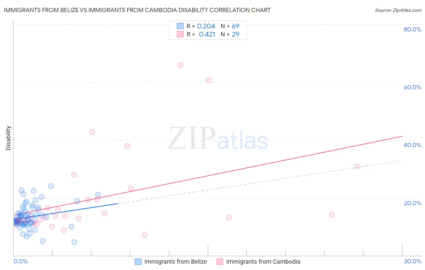 Immigrants from Belize vs Immigrants from Cambodia Disability
