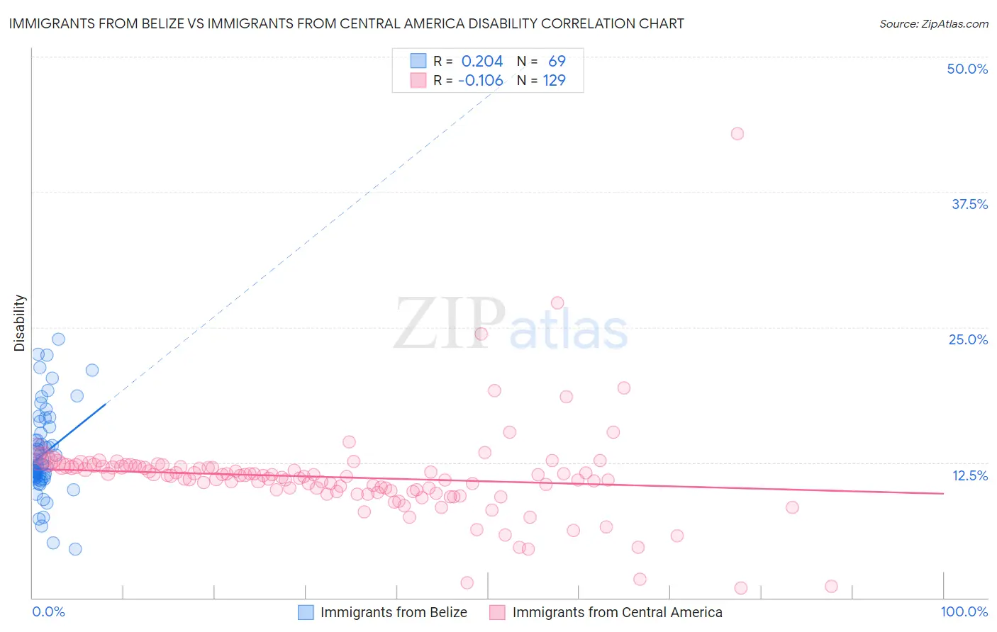 Immigrants from Belize vs Immigrants from Central America Disability