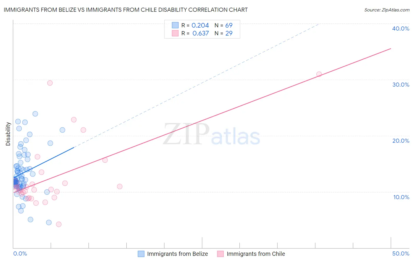 Immigrants from Belize vs Immigrants from Chile Disability