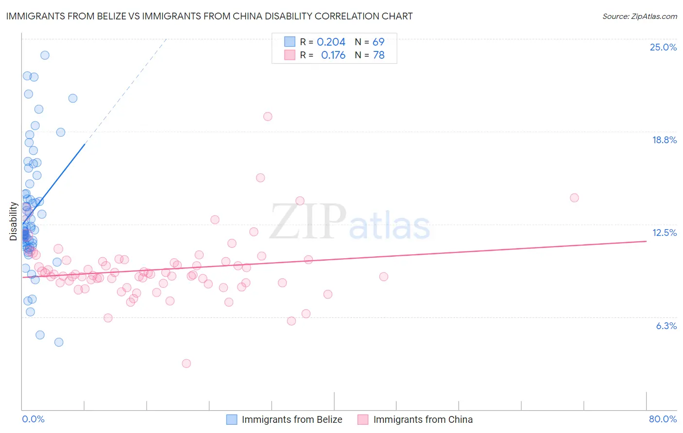 Immigrants from Belize vs Immigrants from China Disability