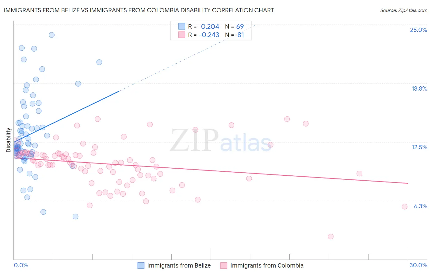 Immigrants from Belize vs Immigrants from Colombia Disability