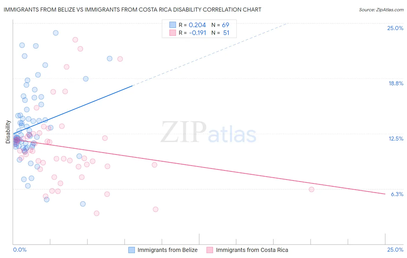 Immigrants from Belize vs Immigrants from Costa Rica Disability