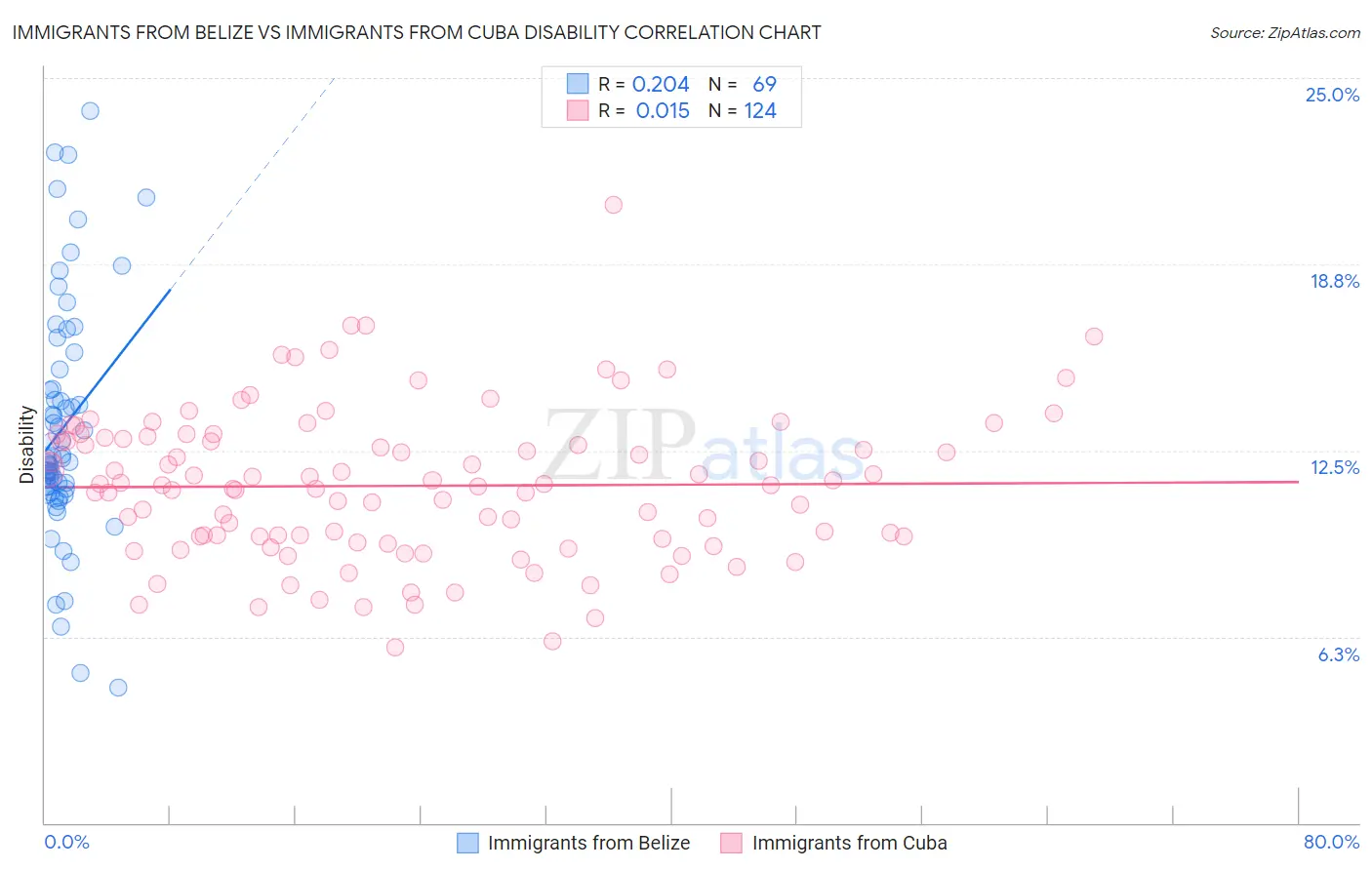 Immigrants from Belize vs Immigrants from Cuba Disability