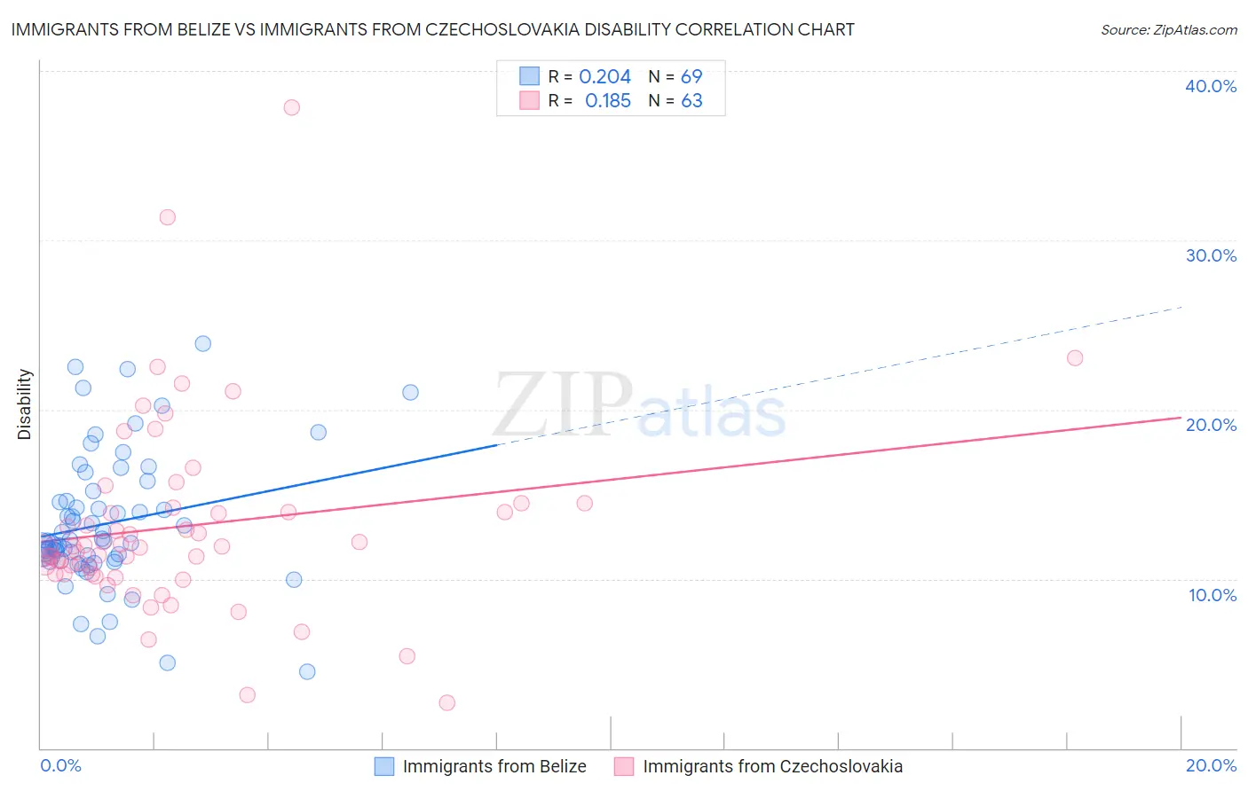 Immigrants from Belize vs Immigrants from Czechoslovakia Disability