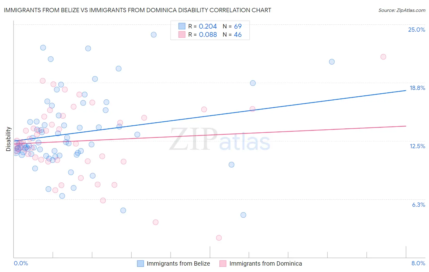 Immigrants from Belize vs Immigrants from Dominica Disability