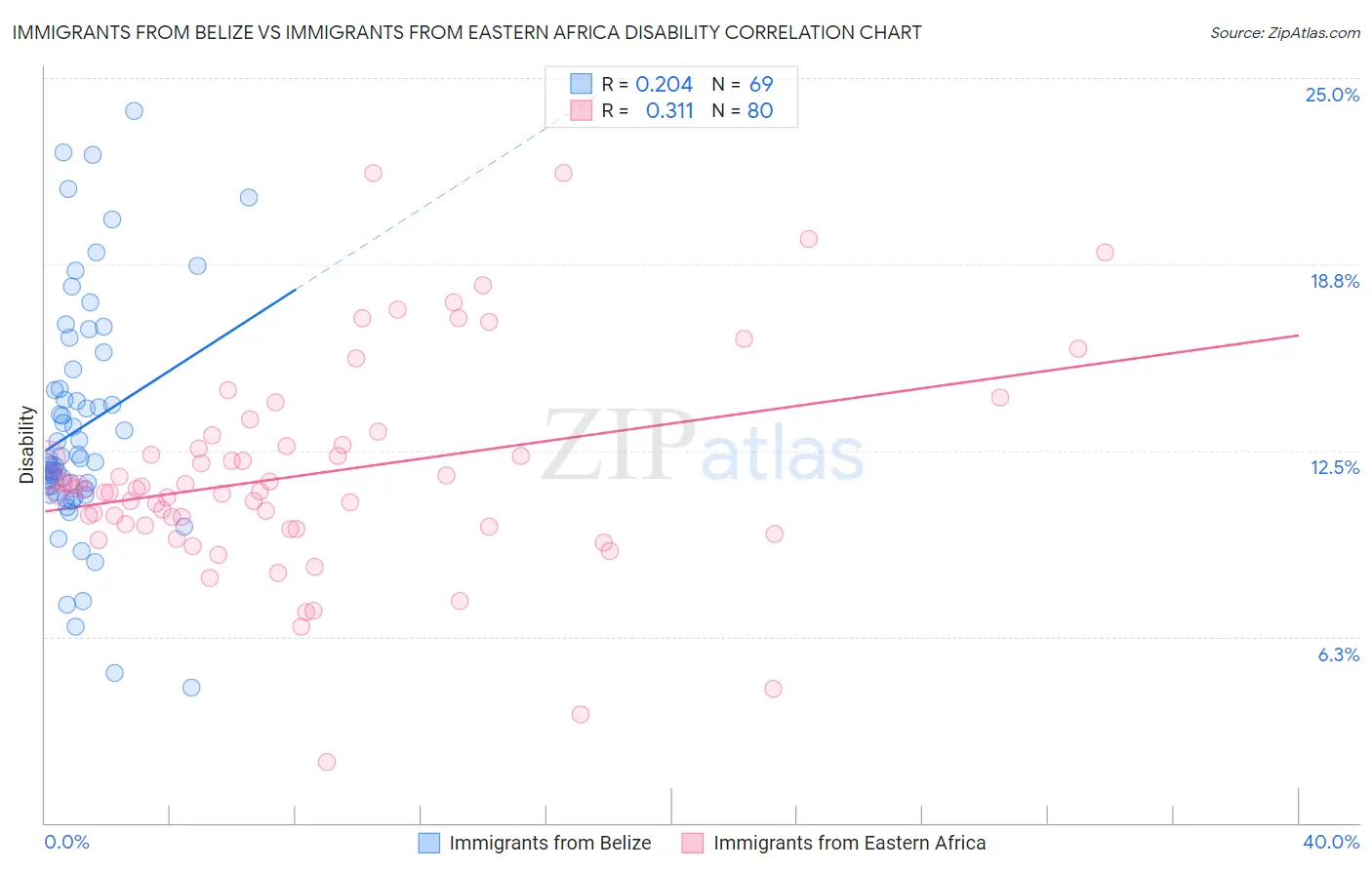 Immigrants from Belize vs Immigrants from Eastern Africa Disability