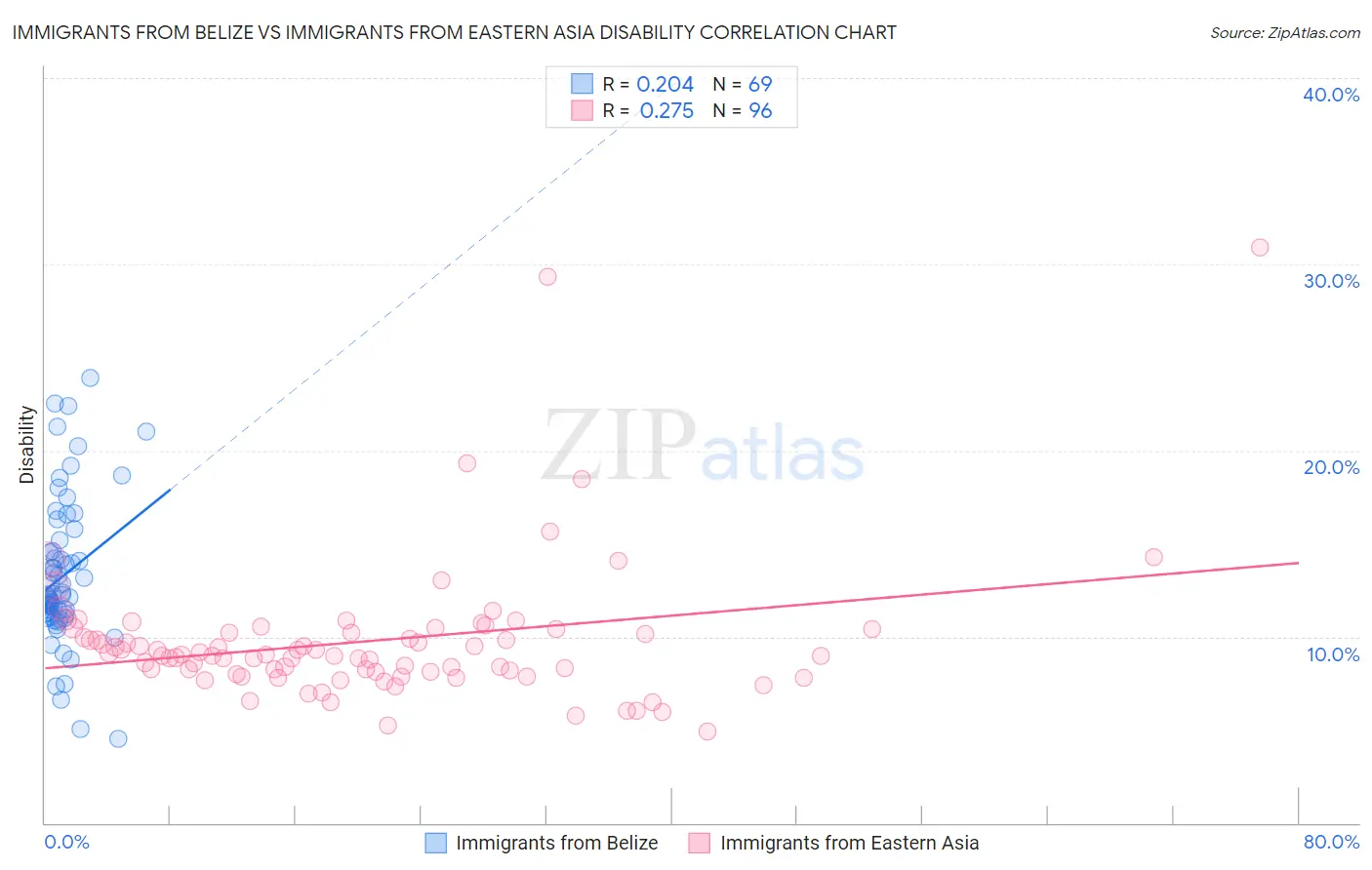 Immigrants from Belize vs Immigrants from Eastern Asia Disability