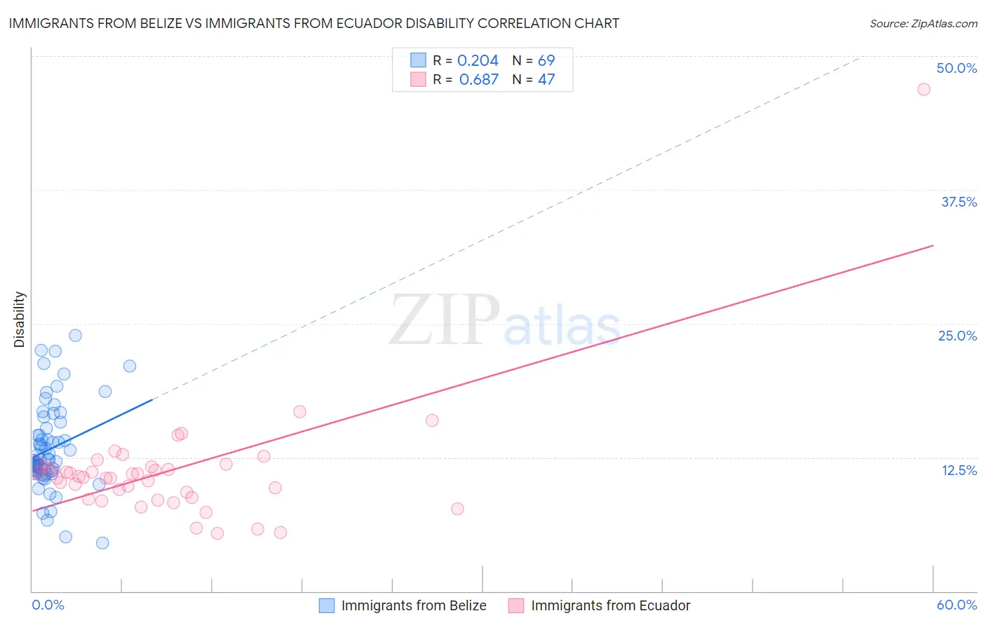 Immigrants from Belize vs Immigrants from Ecuador Disability