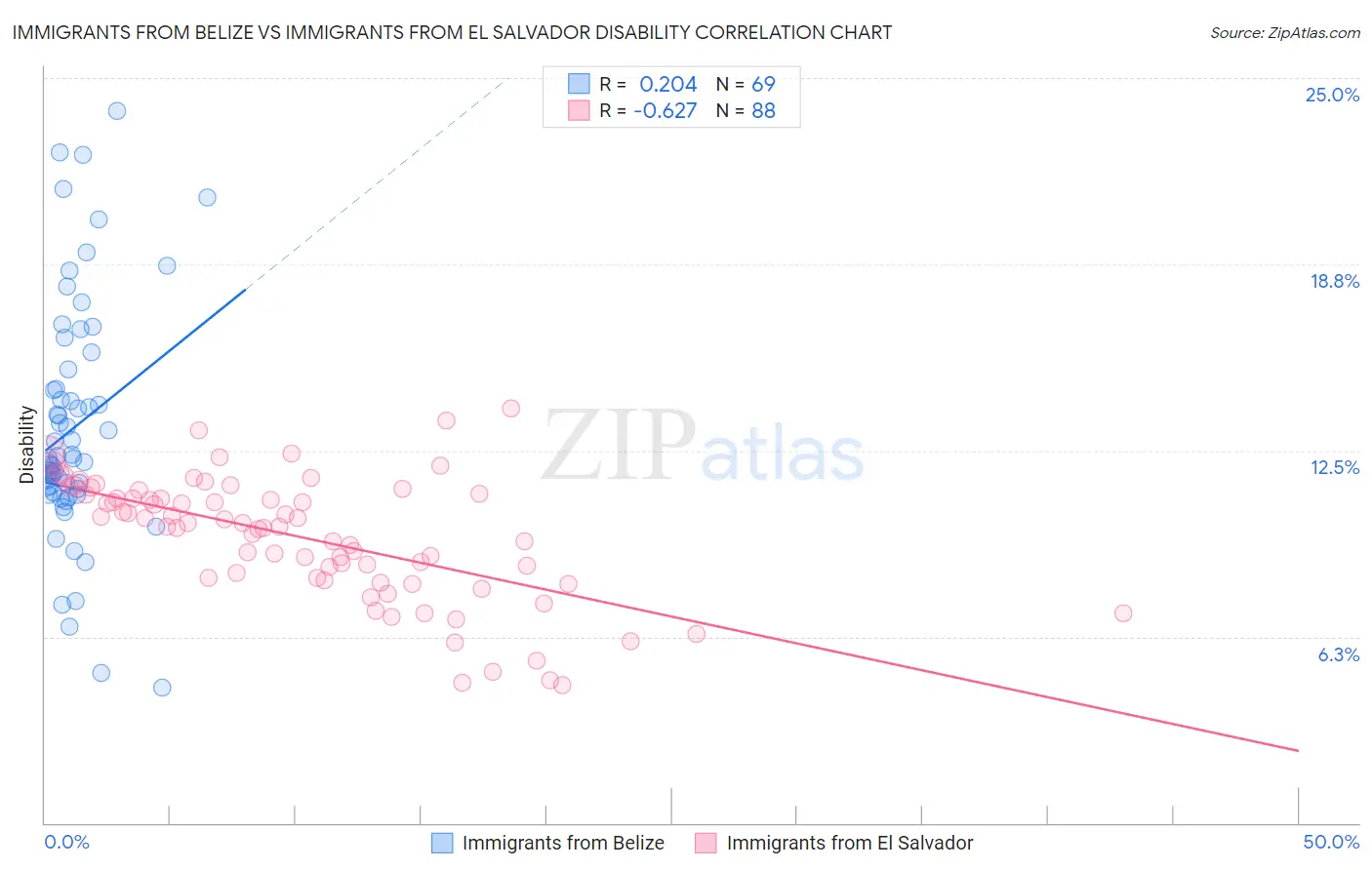 Immigrants from Belize vs Immigrants from El Salvador Disability