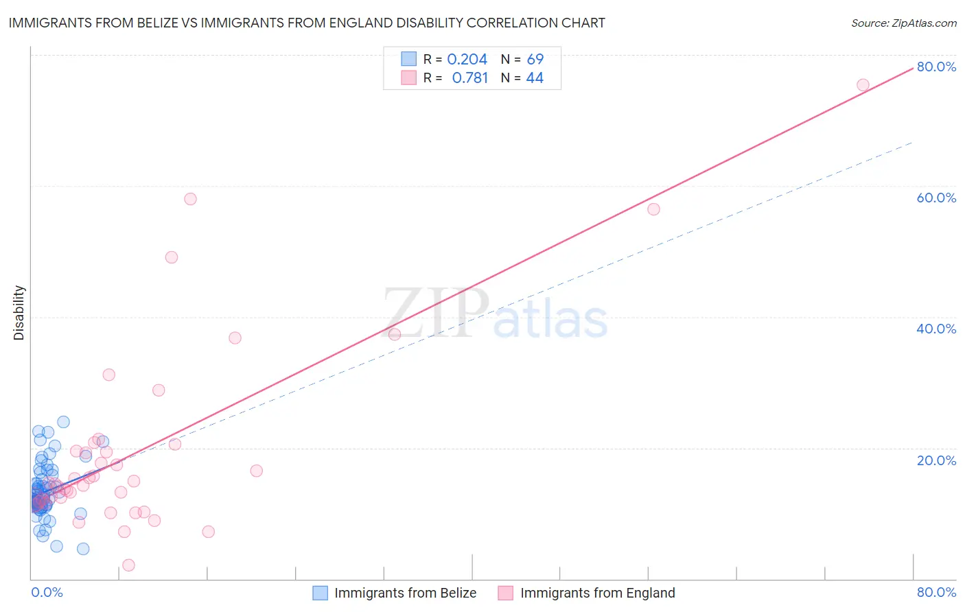 Immigrants from Belize vs Immigrants from England Disability