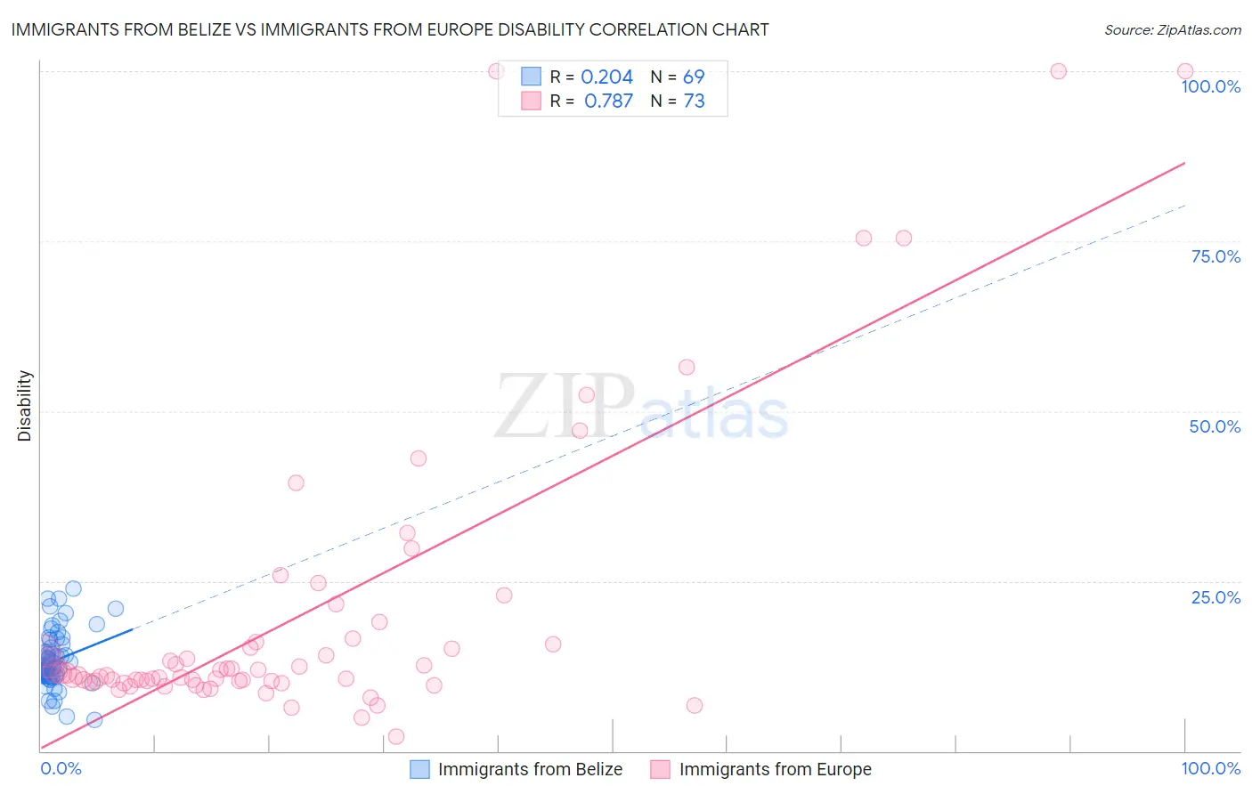 Immigrants from Belize vs Immigrants from Europe Disability