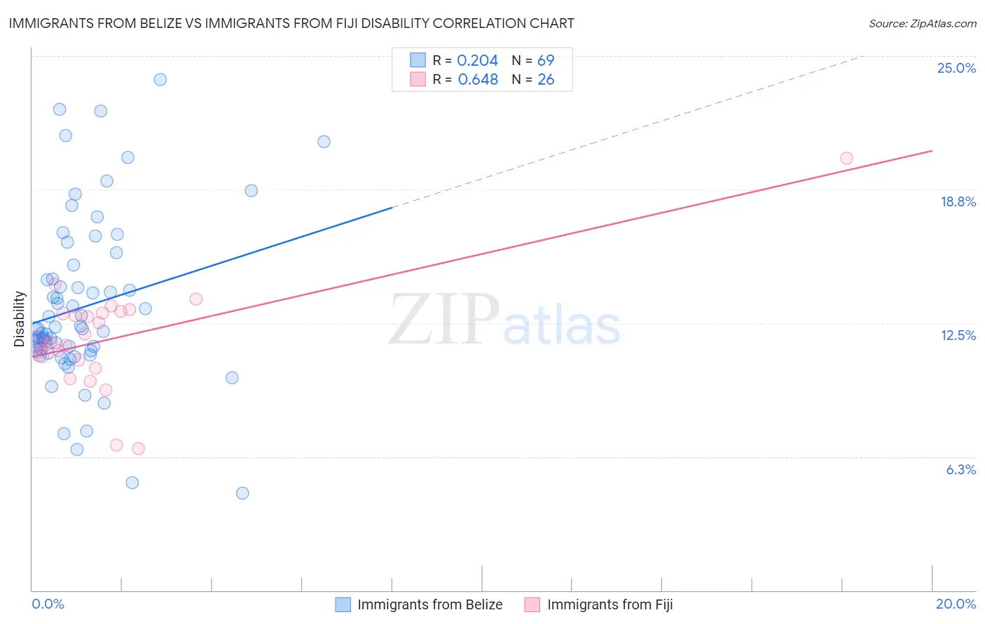 Immigrants from Belize vs Immigrants from Fiji Disability