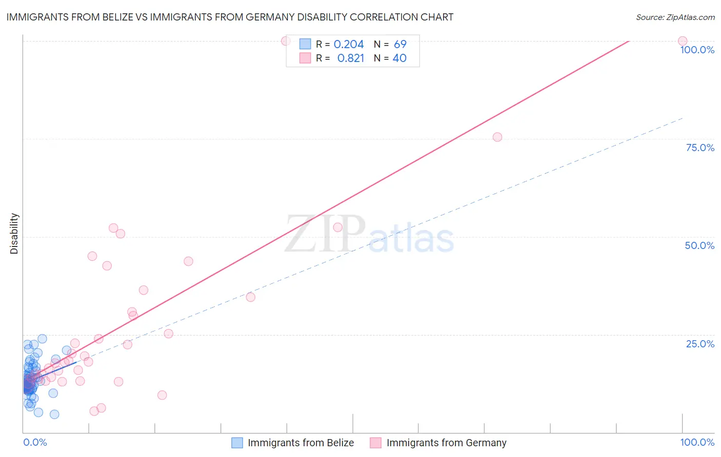 Immigrants from Belize vs Immigrants from Germany Disability