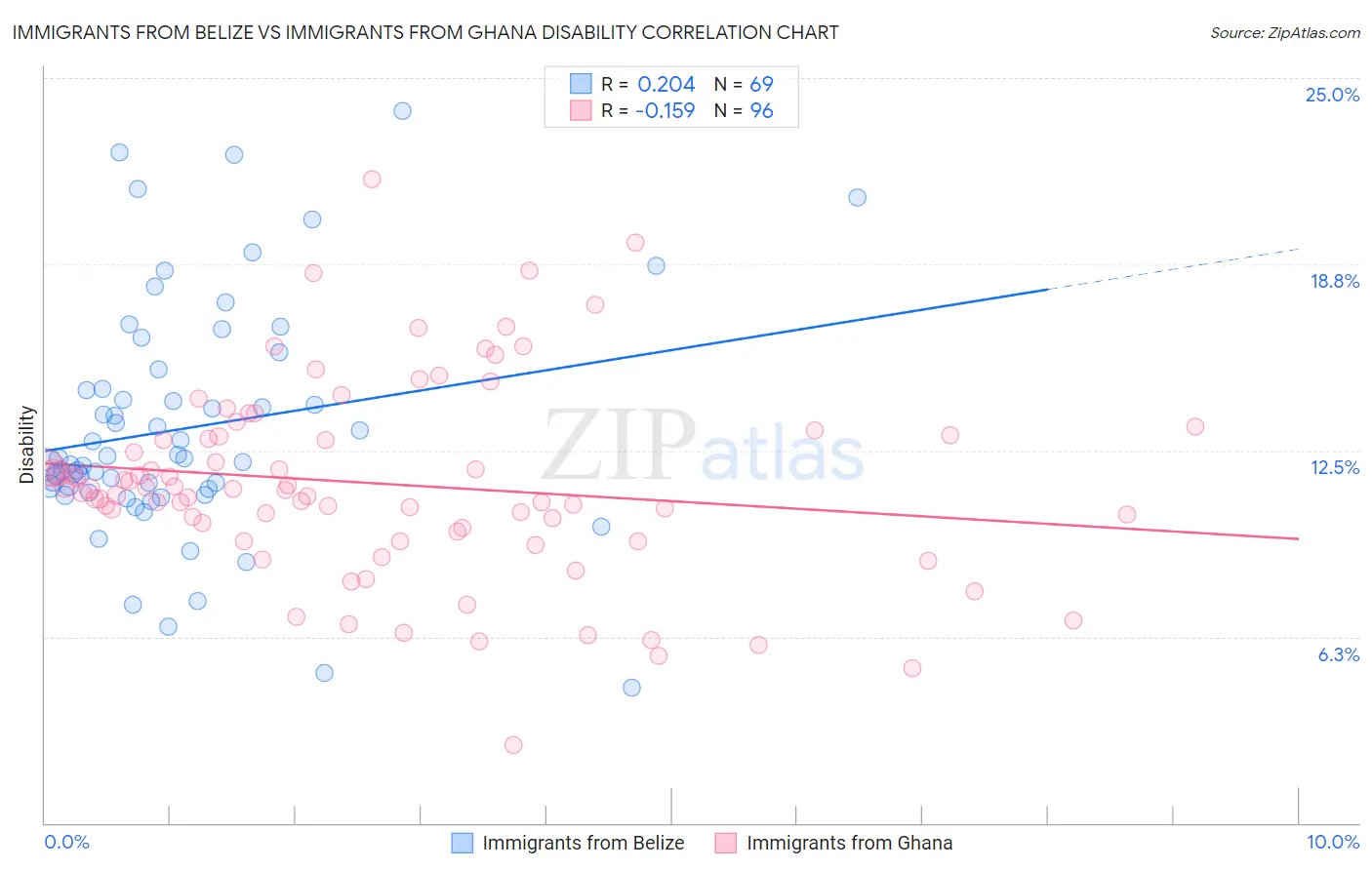 Immigrants from Belize vs Immigrants from Ghana Disability