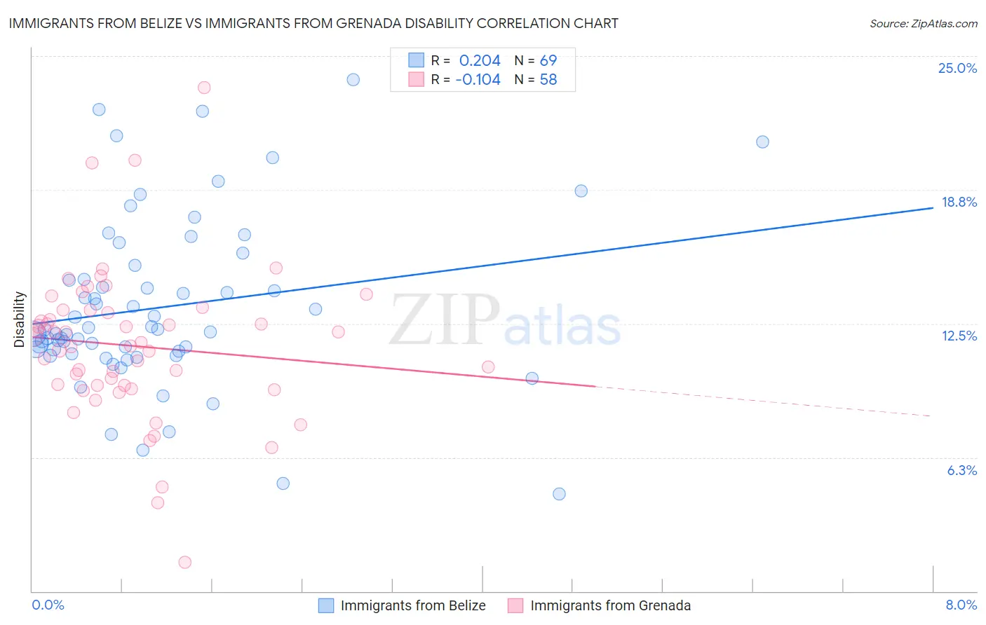 Immigrants from Belize vs Immigrants from Grenada Disability