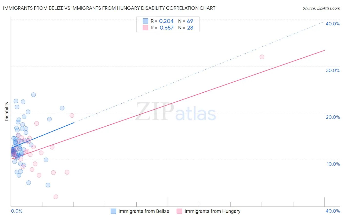 Immigrants from Belize vs Immigrants from Hungary Disability