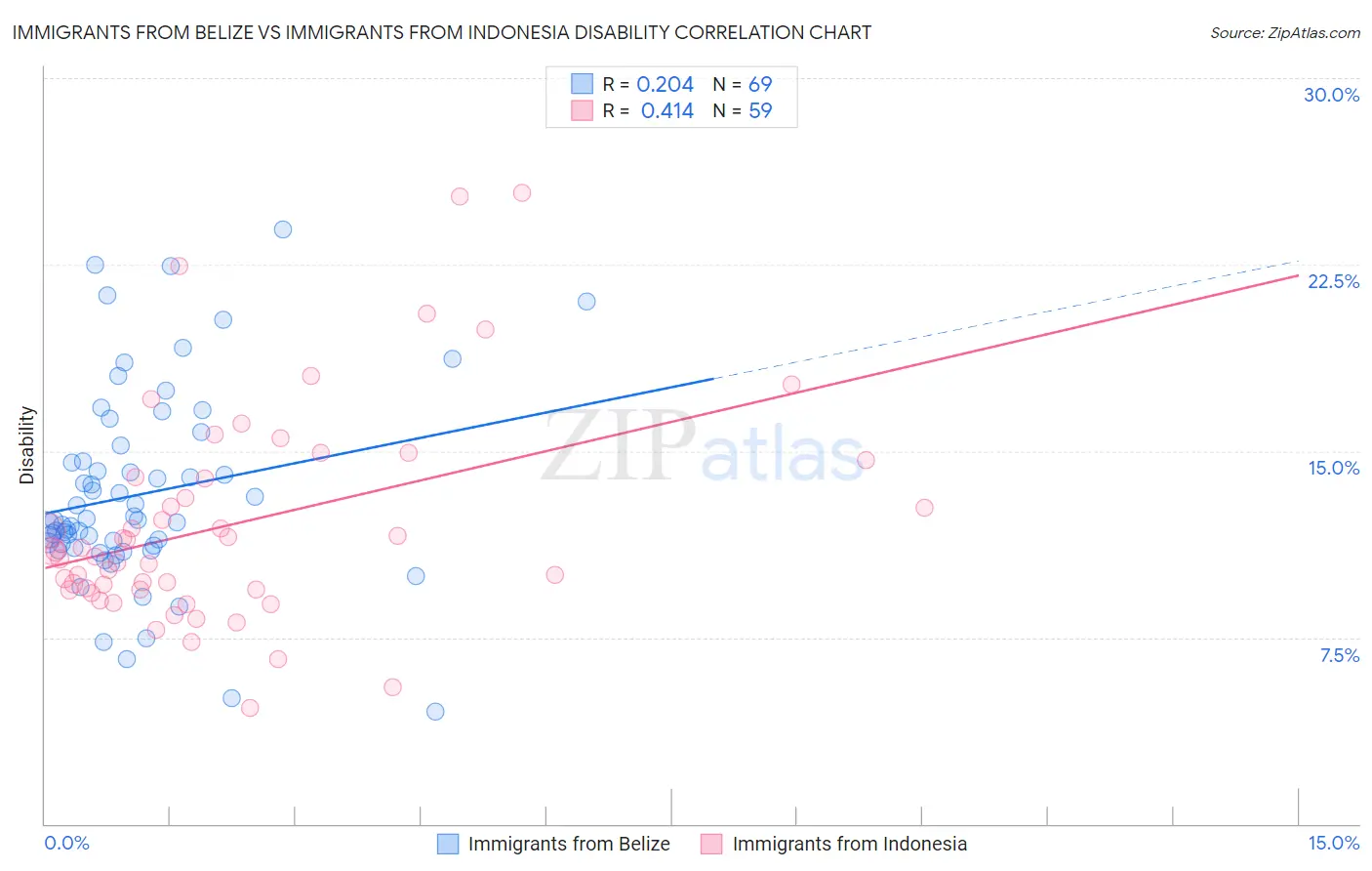 Immigrants from Belize vs Immigrants from Indonesia Disability