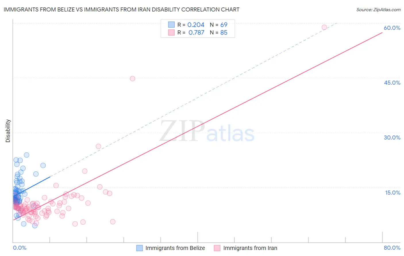 Immigrants from Belize vs Immigrants from Iran Disability
