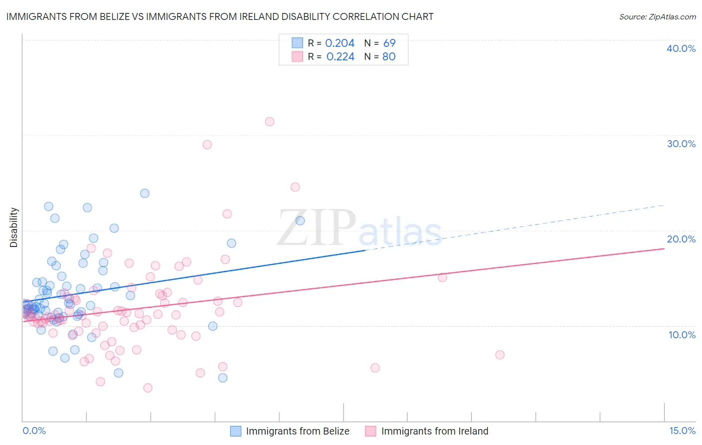 Immigrants from Belize vs Immigrants from Ireland Disability