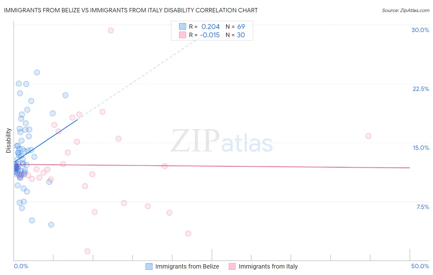 Immigrants from Belize vs Immigrants from Italy Disability