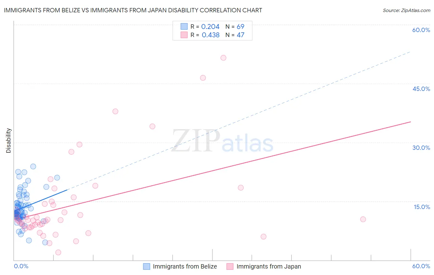 Immigrants from Belize vs Immigrants from Japan Disability